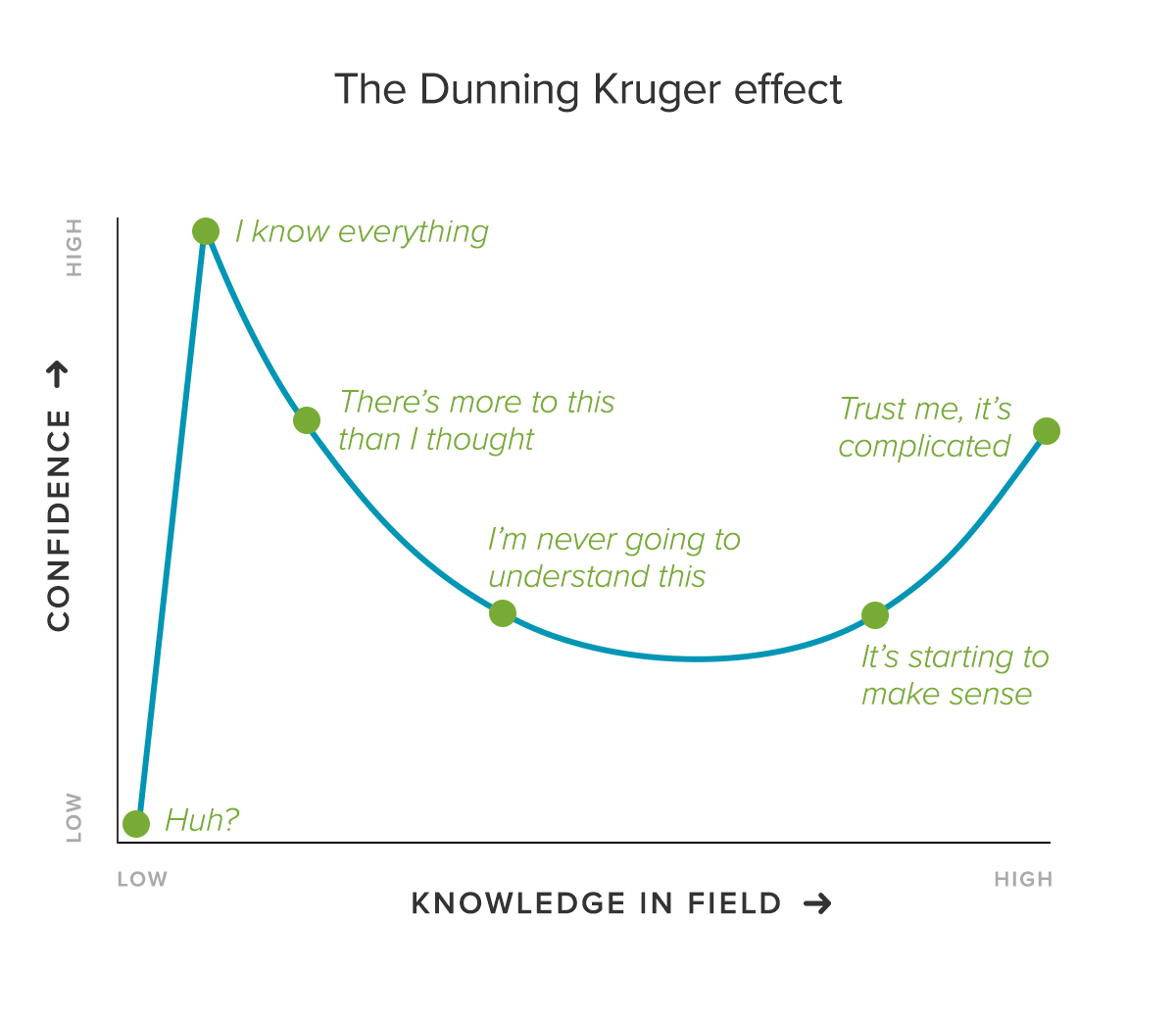 Hiệu ứng Dunning & Kruger - ngochieu.com
